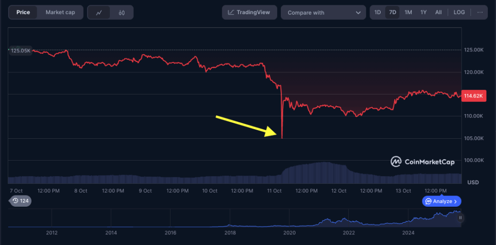 Bitcoin flash crash of October 2025